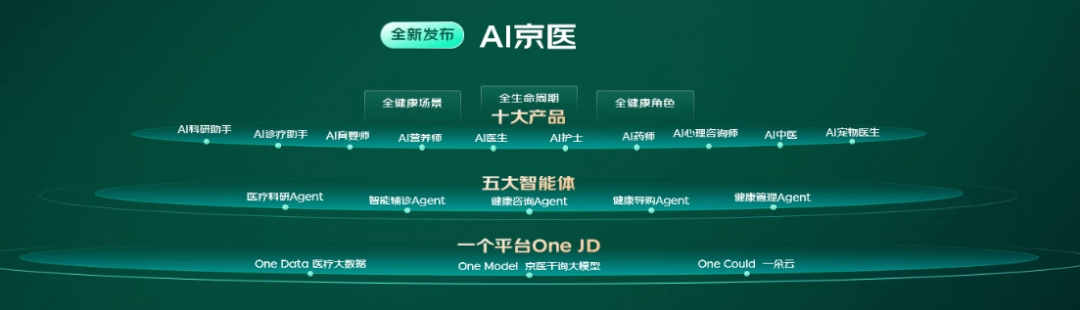 京东发布业内首创“AI京医”大模型 准确率达99.5%