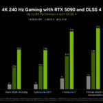PC玩家质疑5090原生性能 仅比4090提升了9帧