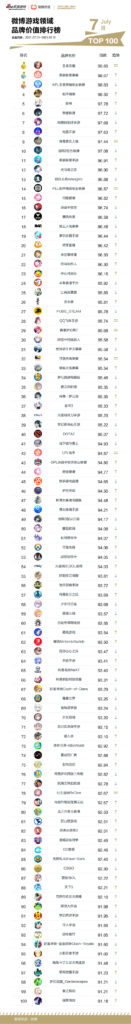 微博游戏品牌榜：《王者荣耀》第一《原神》第五