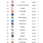 微博游戏品牌榜：《王者荣耀》第一《原神》第五