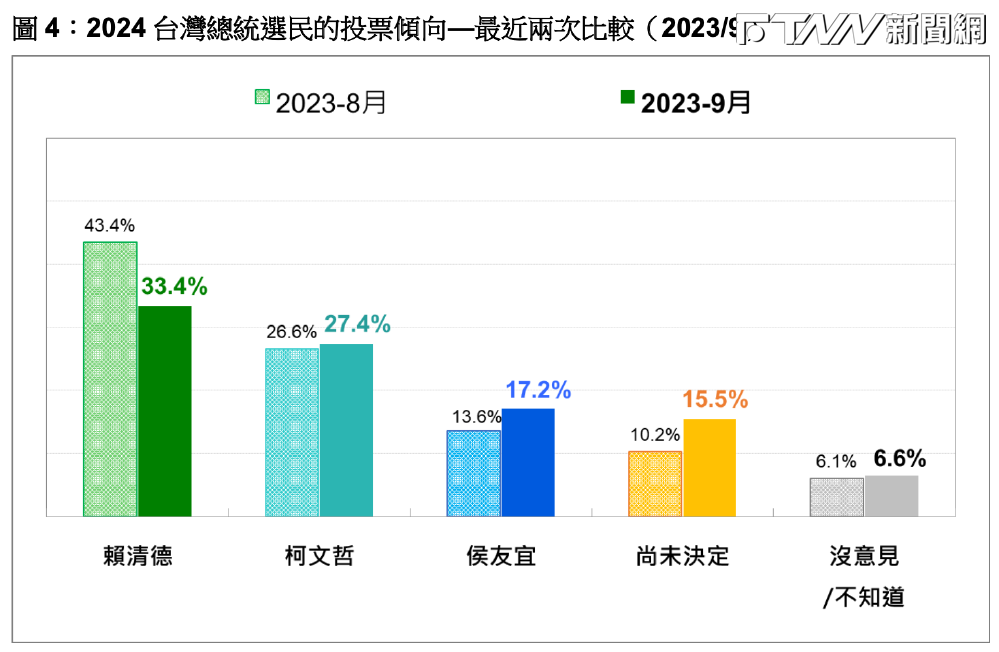 民調/進口蛋風暴「半年努力毀於一旦」 賴清德支持度重挫10%