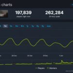 多人生存游戏《腐蚀》发售11年后 Steam在线峰值仍打破了记录