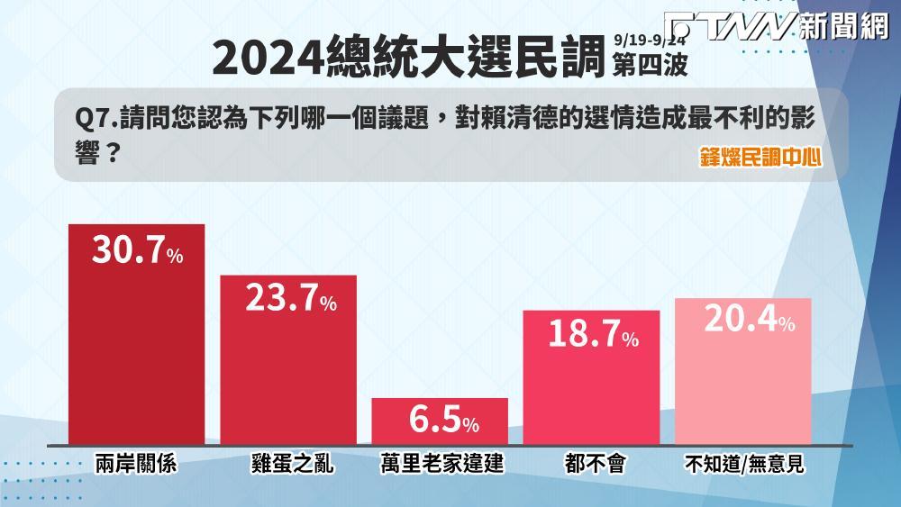鋒燦民調/哪項議題最不利賴清德選情?答案出乎意料「不是進口蛋之亂」