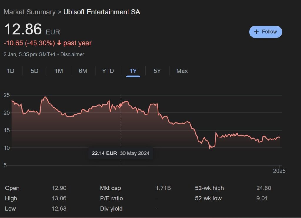 育碧股价暴跌创下历史新低 《刺客信条》能否扭转局面